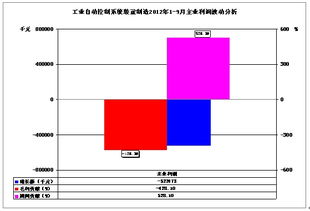 工業自動控制系統裝置制造行業2012年1-9月經濟運行簡況